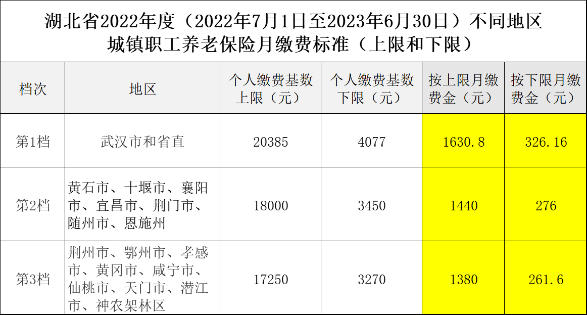 (2022年社保每个月要交多少钱)湖北公布2022年社会保险缴费基数:标准是多少,每月要交多少钱? 第4张 (2022年社保每个月要交多少钱)湖北公布2022年社会保险缴费基数:标准是多少,每月要交多少钱? 第4张