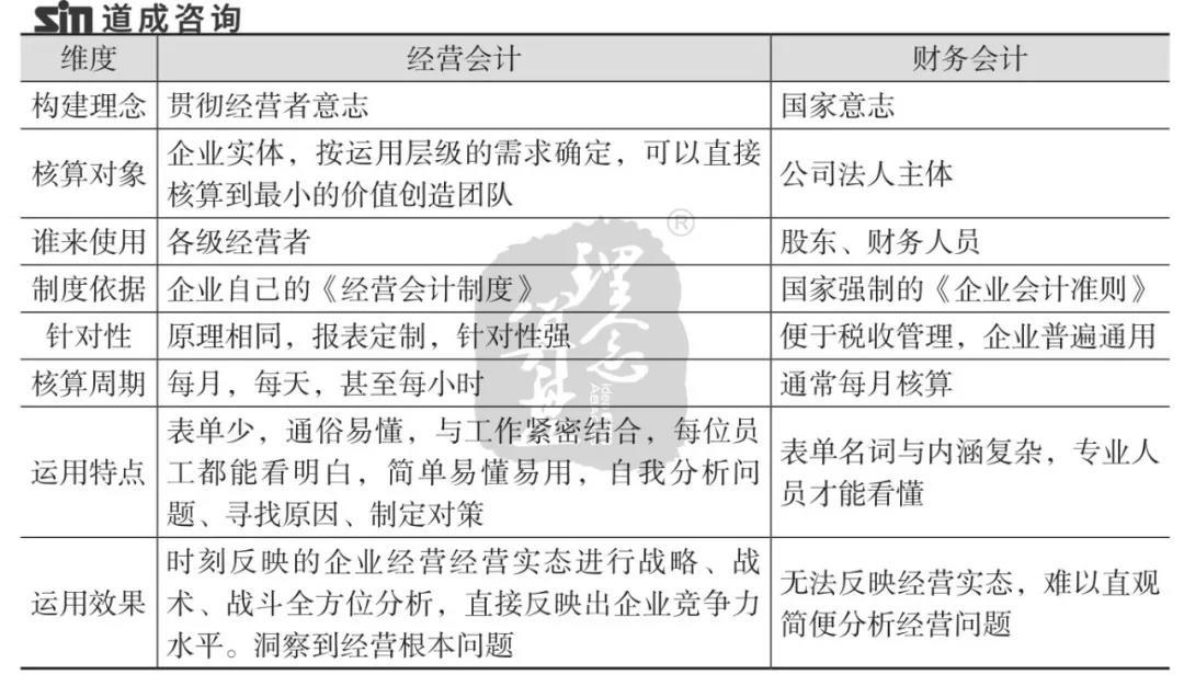 (利润率如何计算)道成咨询阿米巴:经营会计中的利润，是怎么算出来的?  第2张