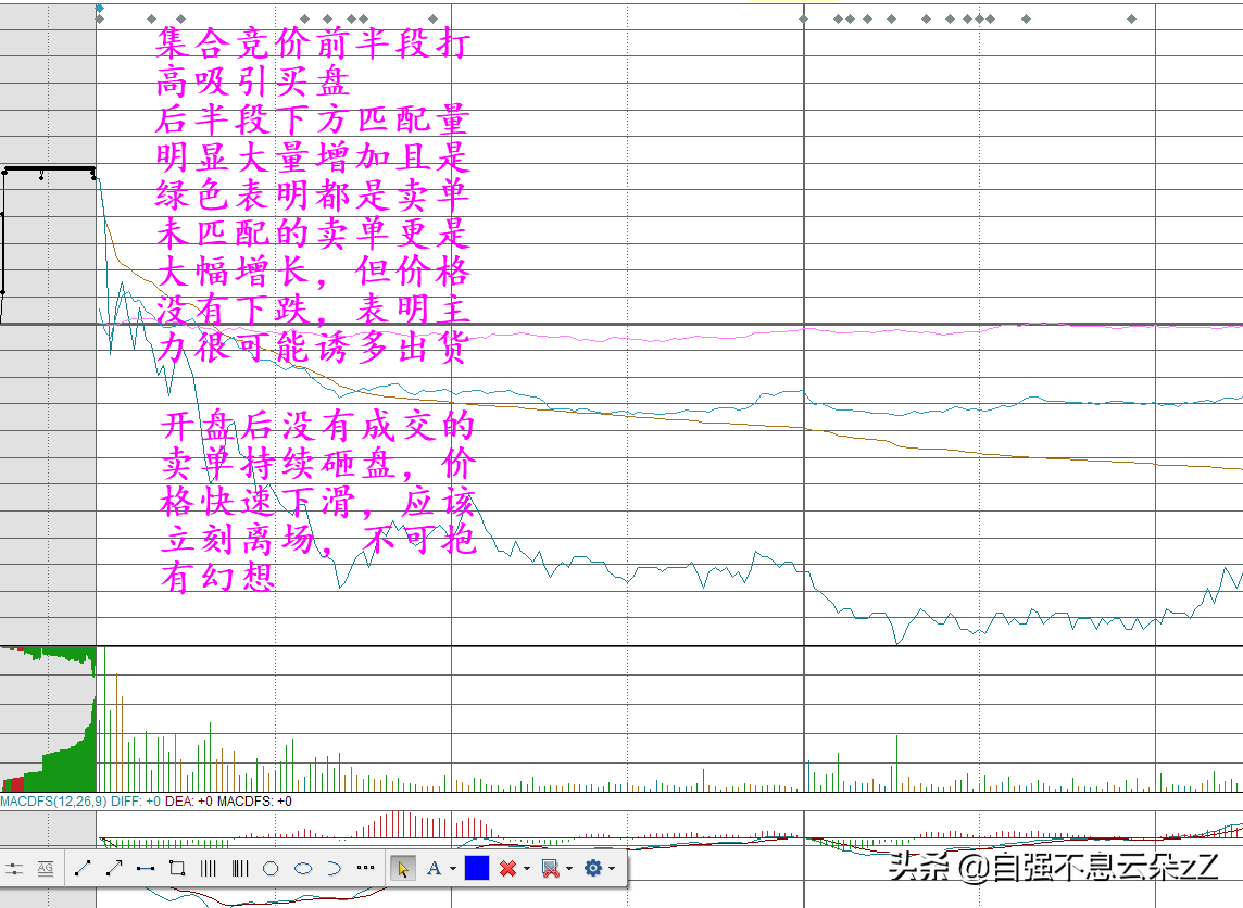 (股票集合竞价)集合竞价怎么看,如何通过集合竞价判断主力动作看出股票涨跌? 第1张 (股票集合竞价)集合竞价怎么看,如何通过集合竞价判断主力动作看出股票涨跌? 第1张