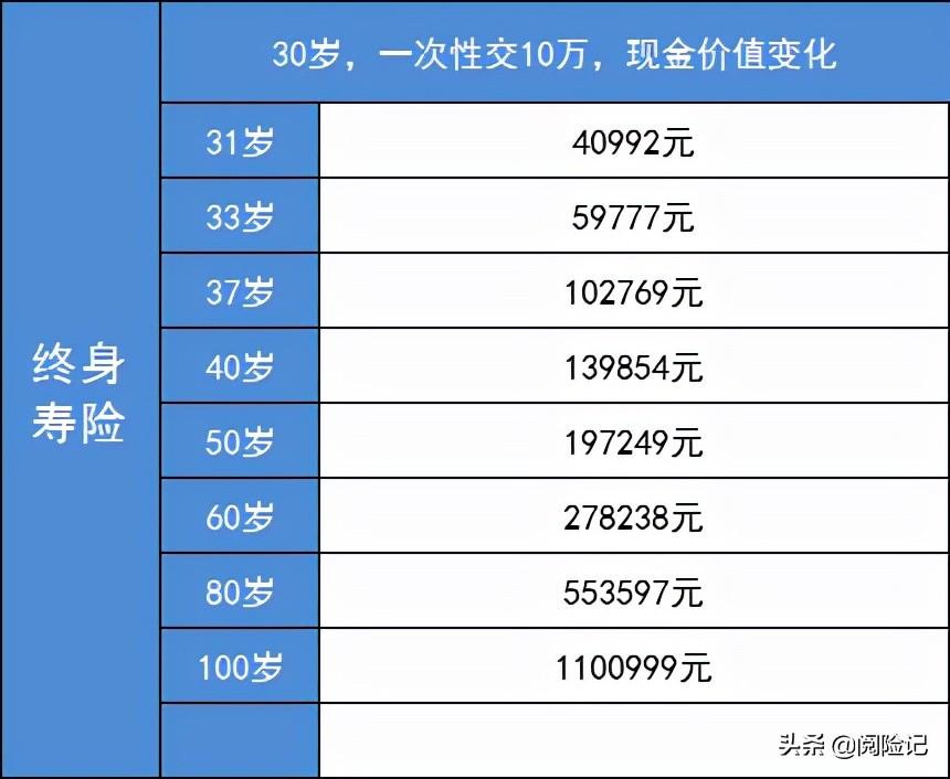 (商业养老保险)一次交10万商业养老保险,算一算60岁退休待遇:月领1500元 第1张 (商业养老保险)一次交10万商业养老保险,算一算60岁退休待遇:月领1500元 第1张