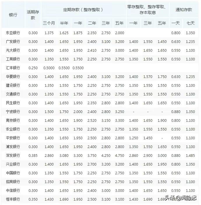 (10万存定期还是买理财)养老钱存银行定期还是买保险理财?以存10万为例算算收益差距  第2张