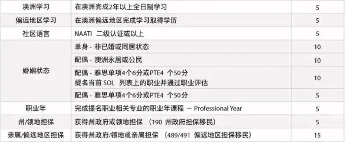 (如何移民澳大利亚最容易)技术移民澳大利亚容易吗?申请条件是什么?2023年澳洲移民方案  第6张