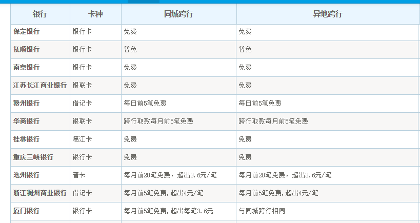 建行异地存款手续费,异地跨行取款是否一定会收手续费,银行有哪些是不收的!看完或知 第4张 建行异地存款手续费,异地跨行取款是否一定会收手续费,银行有哪些是不收的!看完或知 第4张