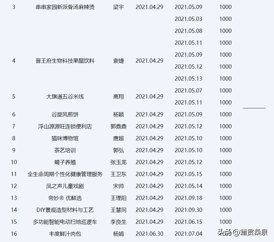 (2021新型创业小项目)查特熊火锅食材、老兵羊汤~这些2021省级创业项目都能申请补贴  第2张