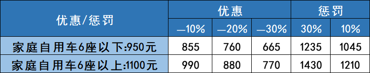 (私家车必买的三种保险)老司机提醒:2022年车险买这4种就够!多买是给保险公司送钱 第7张 (私家车必买的三种保险)老司机提醒:2022年车险买这4种就够!多买是给保险公司送钱 第7张