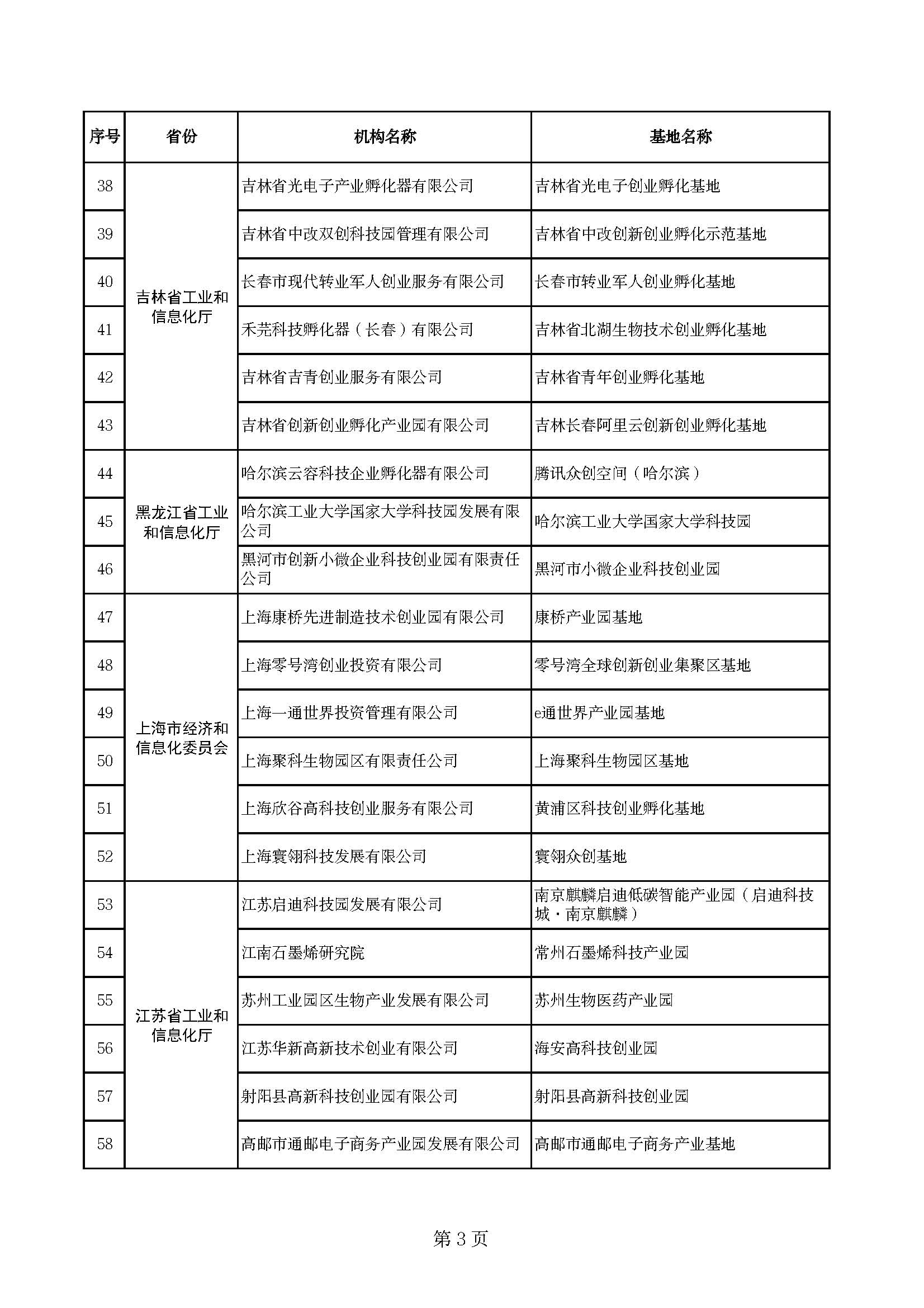 (创业基地)170家!2022年度国家小型微型企业创业创新示范基地名单公布 第4张 (创业基地)170家!2022年度国家小型微型企业创业创新示范基地名单公布 第4张