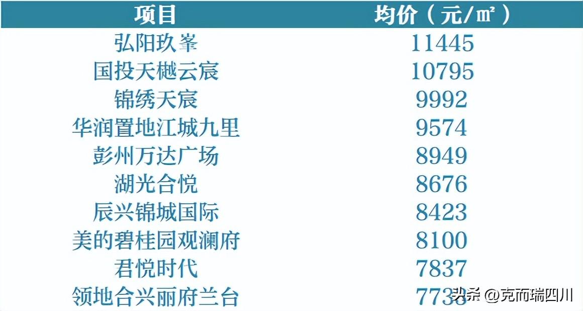 (成都房价)9月成都房价:主城4区都在降!(附典型成交项目) 第40张 (成都房价)9月成都房价:主城4区都在降!(附典型成交项目) 第40张