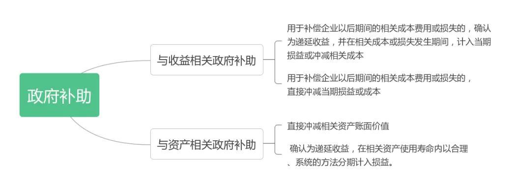 (递延收益是什么意思)政府补助为什么确认递延收益 第1张 (递延收益是什么意思)政府补助为什么确认递延收益 第1张
