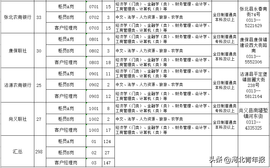 河北农村信用社网上银行登录,河北农村信用联社系统招人,涉及多个专业,多个领域 第2张 河北农村信用社网上银行登录,河北农村信用联社系统招人,涉及多个专业,多个领域 第2张