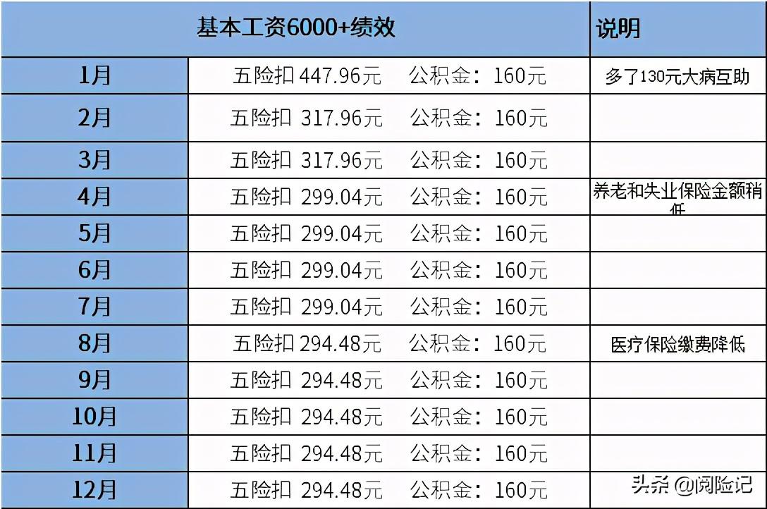 「工资6000公积金交多少钱一个月」五险一金每月扣多少钱?看工资6000扣款明细 第3张 「工资6000公积金交多少钱一个月」五险一金每月扣多少钱?看工资6000扣款明细 第3张
