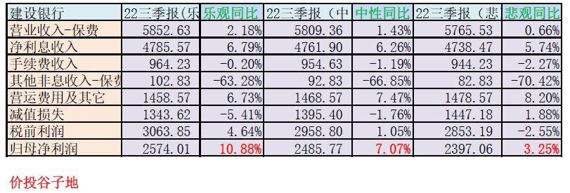 (建设银行贷款年利率2022)建设银行2022年三季报业绩预测  第2张
