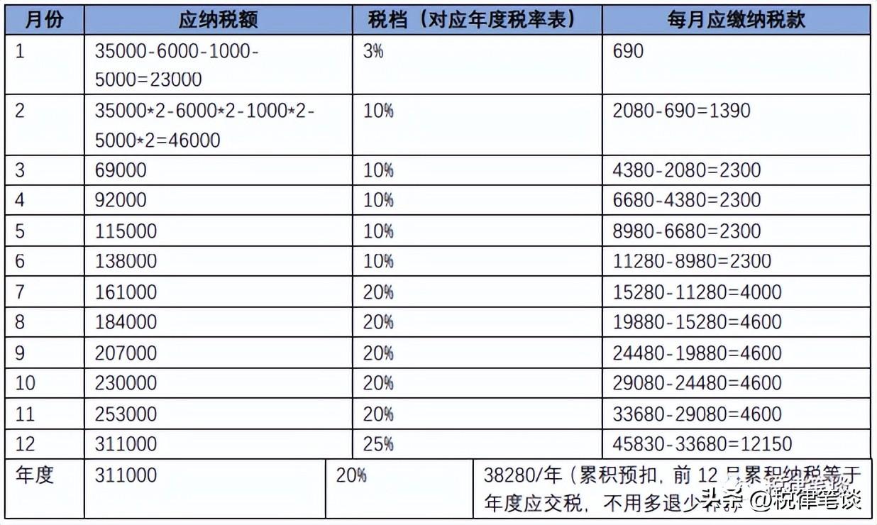 (年底税扣的多)为什么到了年底，我的个税增加了近2倍多?  第4张