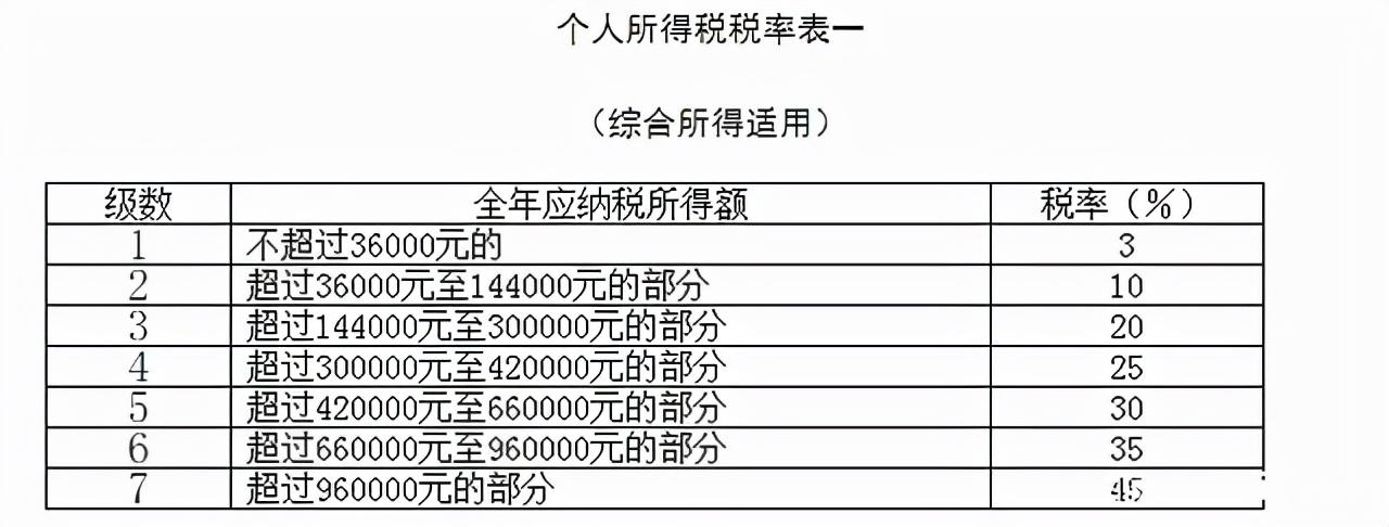 (扣税梯度)对于个税征收阶梯税率表,你了解多少?年终奖对此有什么影响? 第2张 (扣税梯度)对于个税征收阶梯税率表,你了解多少?年终奖对此有什么影响? 第2张