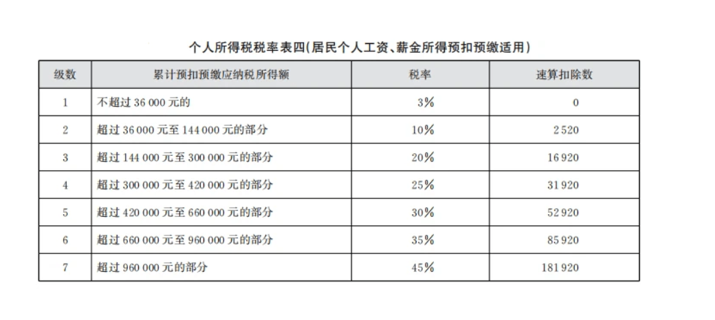 (年终奖36000扣多少税)多发1元年终奖却额外支出2000元个税,如何避免年终奖个税BUG? 第1张 (年终奖36000扣多少税)多发1元年终奖却额外支出2000元个税,如何避免年终奖个税BUG? 第1张