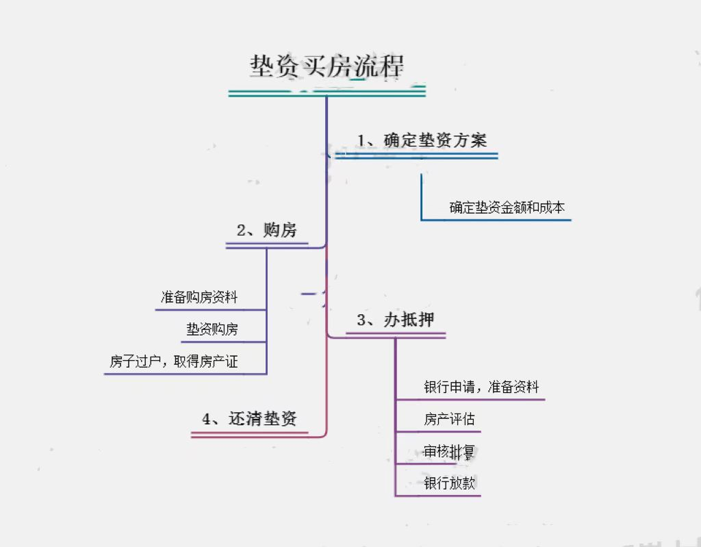 (房贷第三方过桥)垫资过桥运用:全款买房、按揭转贷 第2张 (房贷第三方过桥)垫资过桥运用:全款买房、按揭转贷 第2张