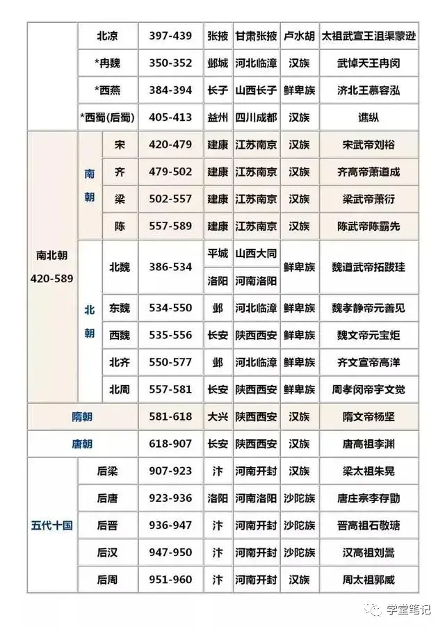 (中国的朝代顺序顺口溜)30年历史老师:中国历史朝代顺序口诀歌,家有中学生的,请珍藏 第3张 (中国的朝代顺序顺口溜)30年历史老师:中国历史朝代顺序口诀歌,家有中学生的,请珍藏 第3张