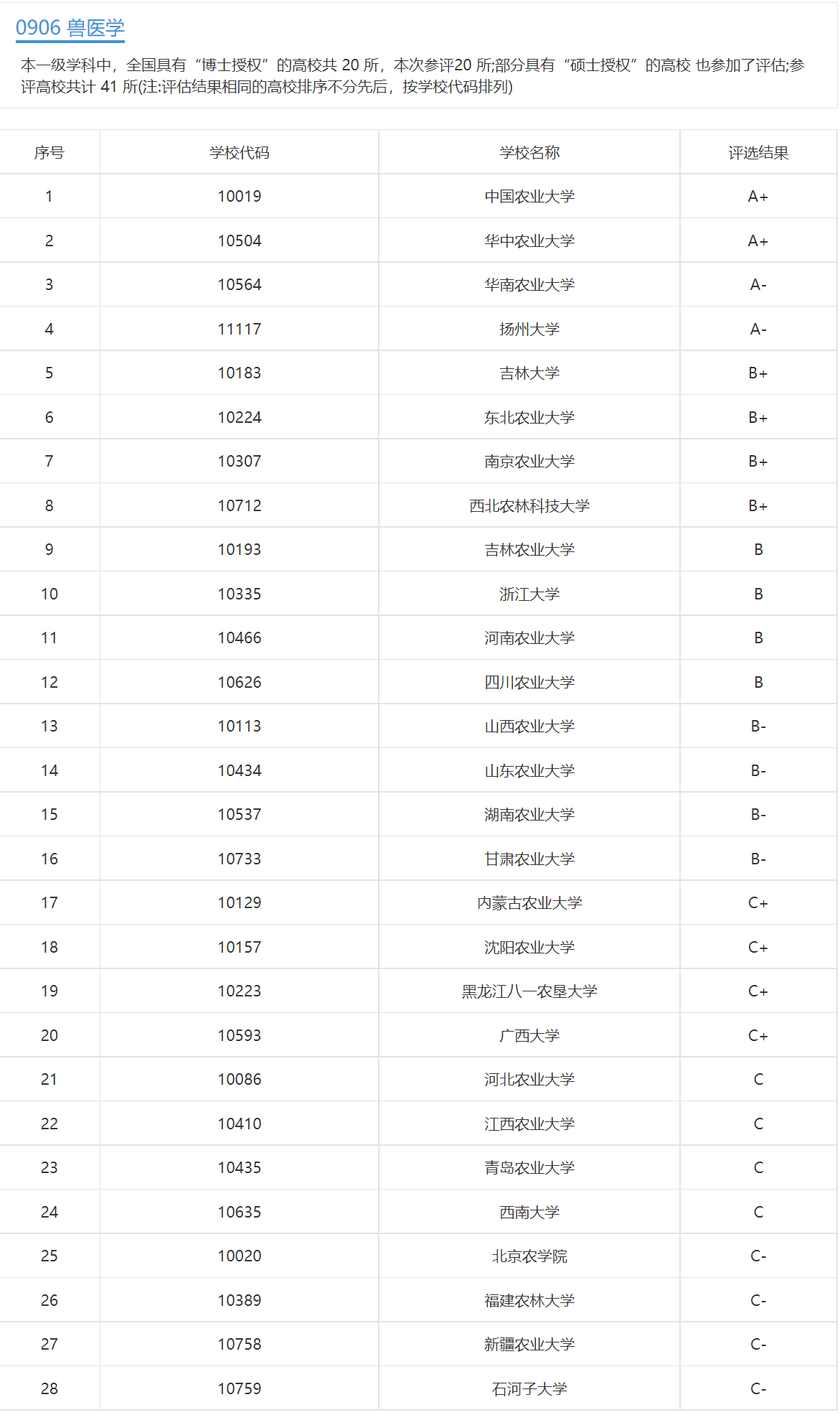 (动物医学专业就业前景)动物医学类专业:你没看错,主体专业就是由以前的兽医更名而来的 第16张 (动物医学专业就业前景)动物医学类专业:你没看错,主体专业就是由以前的兽医更名而来的 第16张