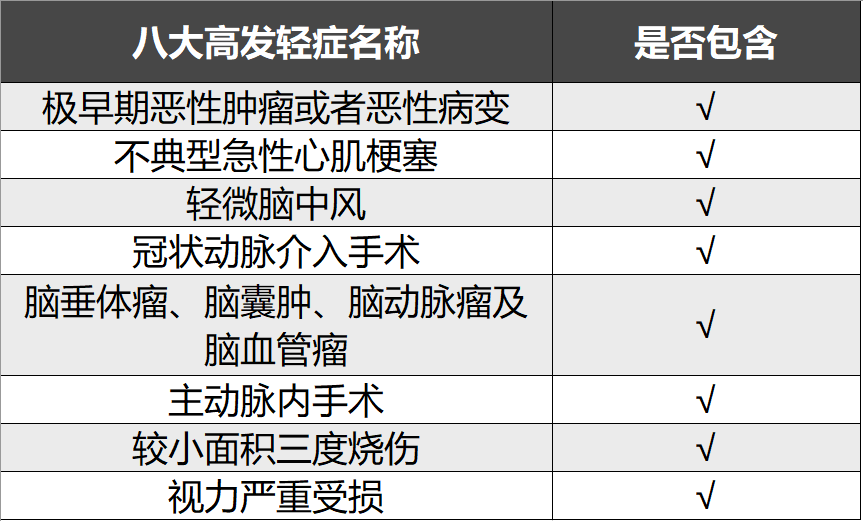 康宁保险，中国人寿康宁保两全型重疾险测评  第2张
