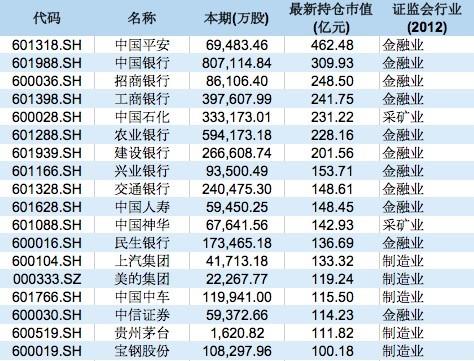 (证券金融公司)证金公司现身313只A股十大股东名单,加仓二线蓝筹和券商 第1张 (证券金融公司)证金公司现身313只A股十大股东名单,加仓二线蓝筹和券商 第1张