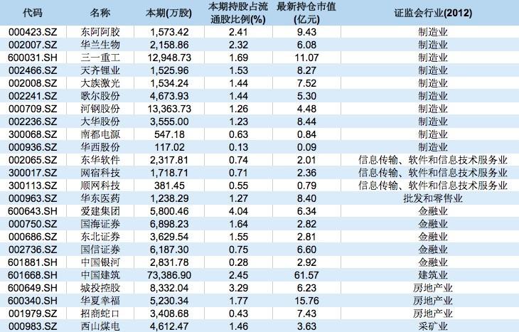 (证券金融公司)证金公司现身313只A股十大股东名单,加仓二线蓝筹和券商 第3张 (证券金融公司)证金公司现身313只A股十大股东名单,加仓二线蓝筹和券商 第3张