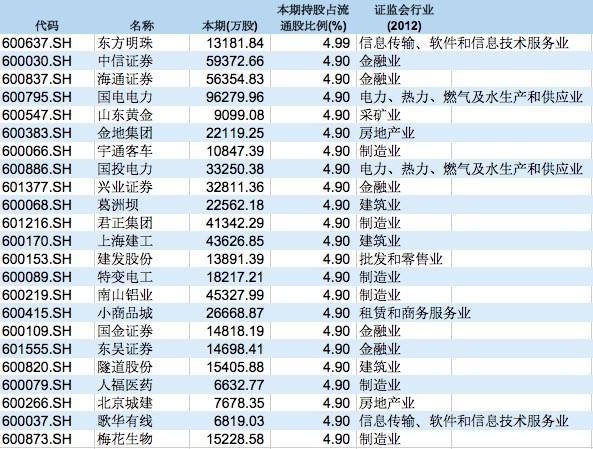 (证券金融公司)证金公司现身313只A股十大股东名单,加仓二线蓝筹和券商 第2张 (证券金融公司)证金公司现身313只A股十大股东名单,加仓二线蓝筹和券商 第2张