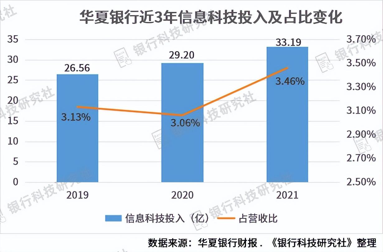 华夏银行大批量储备数字科技人才，涉总行、信用卡中心、多家分行(华夏银行信用卡进度查询)  第2张