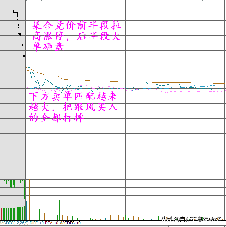 (股票集合竞价)集合竞价怎么看,如何通过集合竞价判断主力动作看出股票涨跌? 第3张 (股票集合竞价)集合竞价怎么看,如何通过集合竞价判断主力动作看出股票涨跌? 第3张