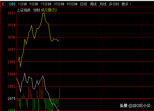 大盘黄线和白线代表什么?怎么用来分析行情?看完你就知道了(大盘黄线)  第1张