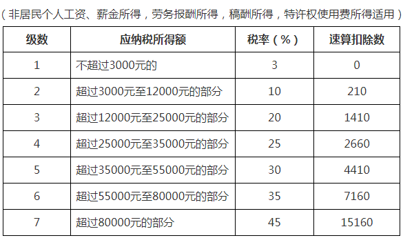 (扣税表)@造价人请查收,2022年超全个税税率表及预扣率表 第4张 (扣税表)@造价人请查收,2022年超全个税税率表及预扣率表 第4张