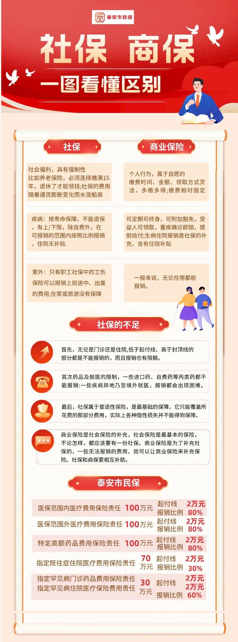 (社保和五险一金的区别)社保商保的区别?一图带你看懂 第2张 (社保和五险一金的区别)社保商保的区别?一图带你看懂 第2张