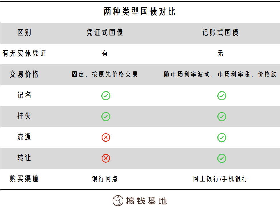 (哪个软件借钱利息低又安全)国债值得投资吗?利率3.05%还安全!一篇文章分析透  第11张