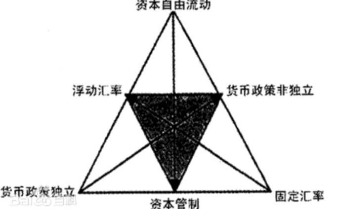(蒙代尔三角)2022年中国的汇率和利率双目标向左还是右?蒙代尔三角悖论视角 第1张 (蒙代尔三角)2022年中国的汇率和利率双目标向左还是右?蒙代尔三角悖论视角 第1张