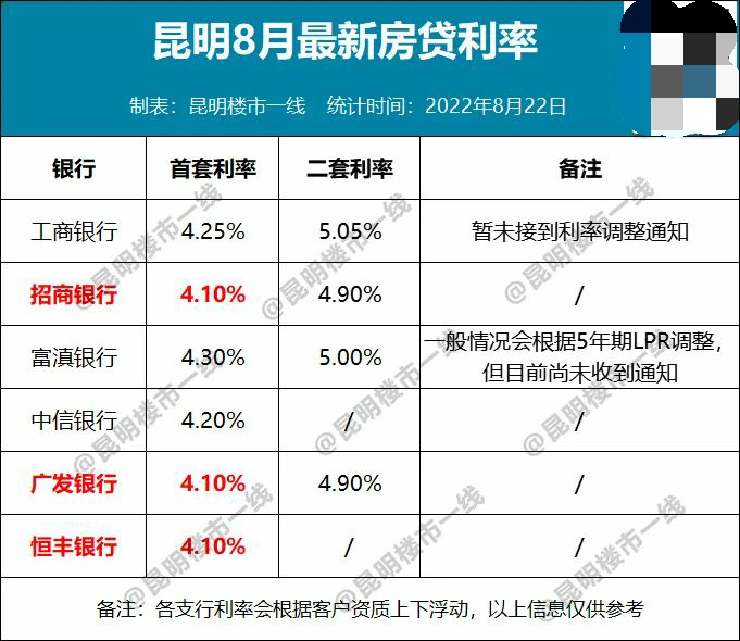 (13年贷款利率)3连降!LPR历史最低，昆明房贷利率降至4.1%  第4张