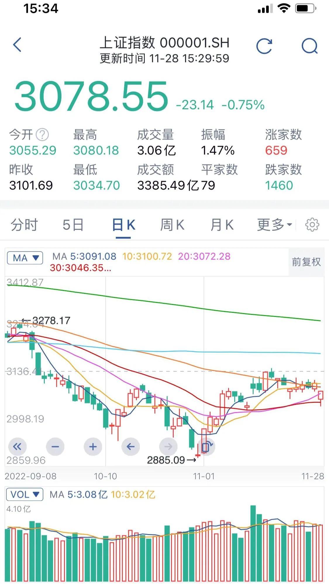20日均线怎么看,A股探底回升,收盘站上20日均线,后市怎么看? 第1张 20日均线怎么看,A股探底回升,收盘站上20日均线,后市怎么看? 第1张