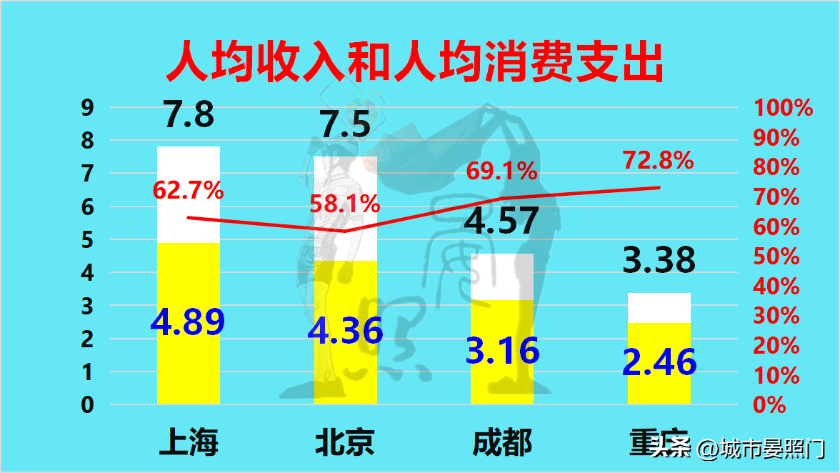(上海人口)2000万+人口城市一览:北京力压上海，重庆完胜成都  第7张