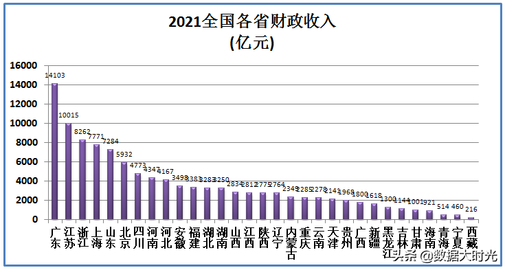 (中国财政赤字)2021年中国各省财政赤字共计98614亿,看看各省的财政收入支出 第2张 (中国财政赤字)2021年中国各省财政赤字共计98614亿,看看各省的财政收入支出 第2张