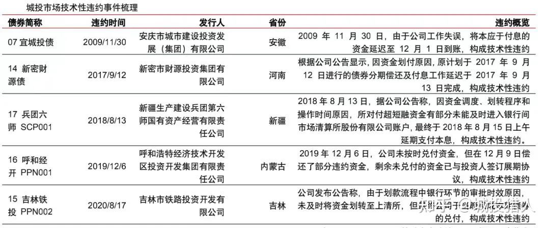 (债券违约)债券违约启示录 第1张 (债券违约)债券违约启示录 第1张