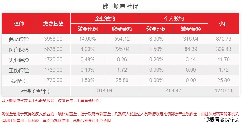 (佛山社保)2022年4月佛山(佛山顺德)最新社保费用标准介绍 第4张 (佛山社保)2022年4月佛山(佛山顺德)最新社保费用标准介绍 第4张
