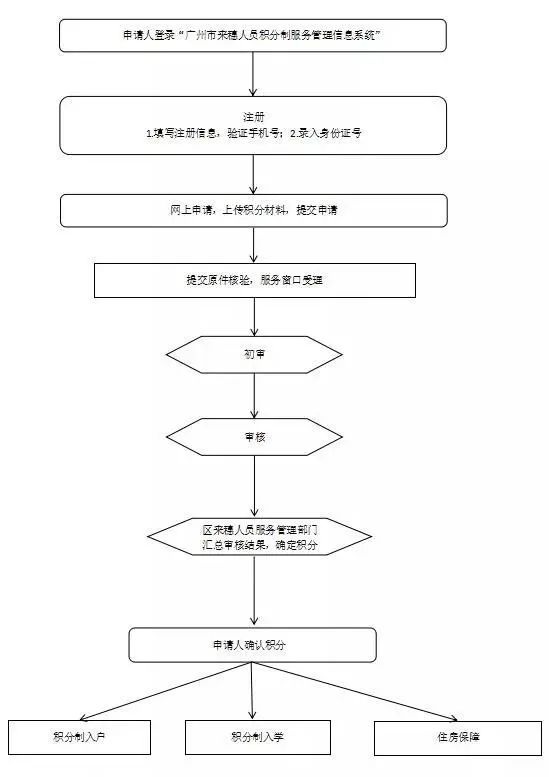 (广州积分入户条件)2022年广州最新积分入户政策，申请条件、流程和分数算法  第2张