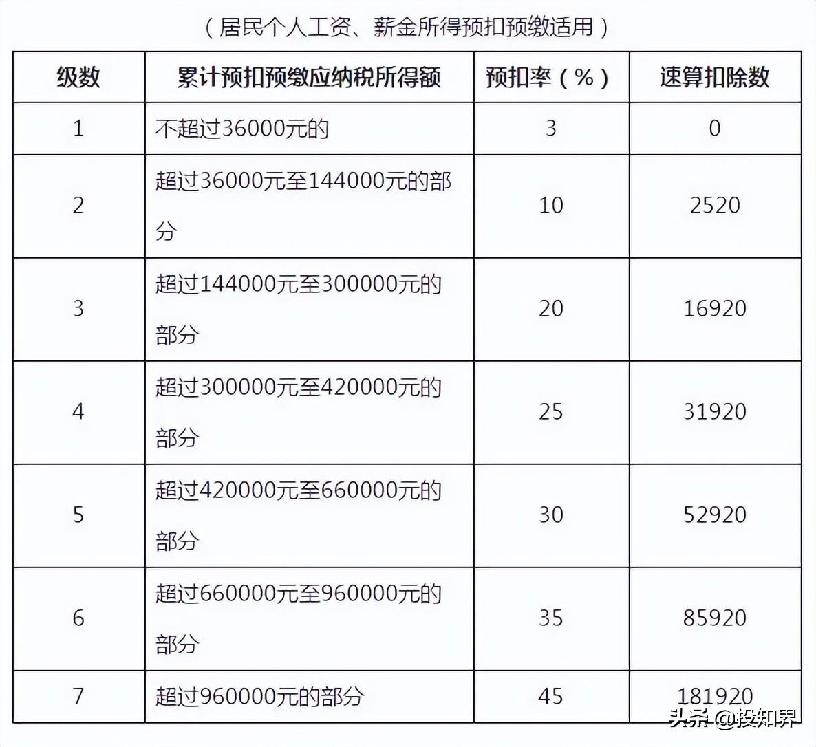 (月薪扣税)毕业生平均月薪6507元，工资多少需要交税?这些情形工资免纳税  第2张