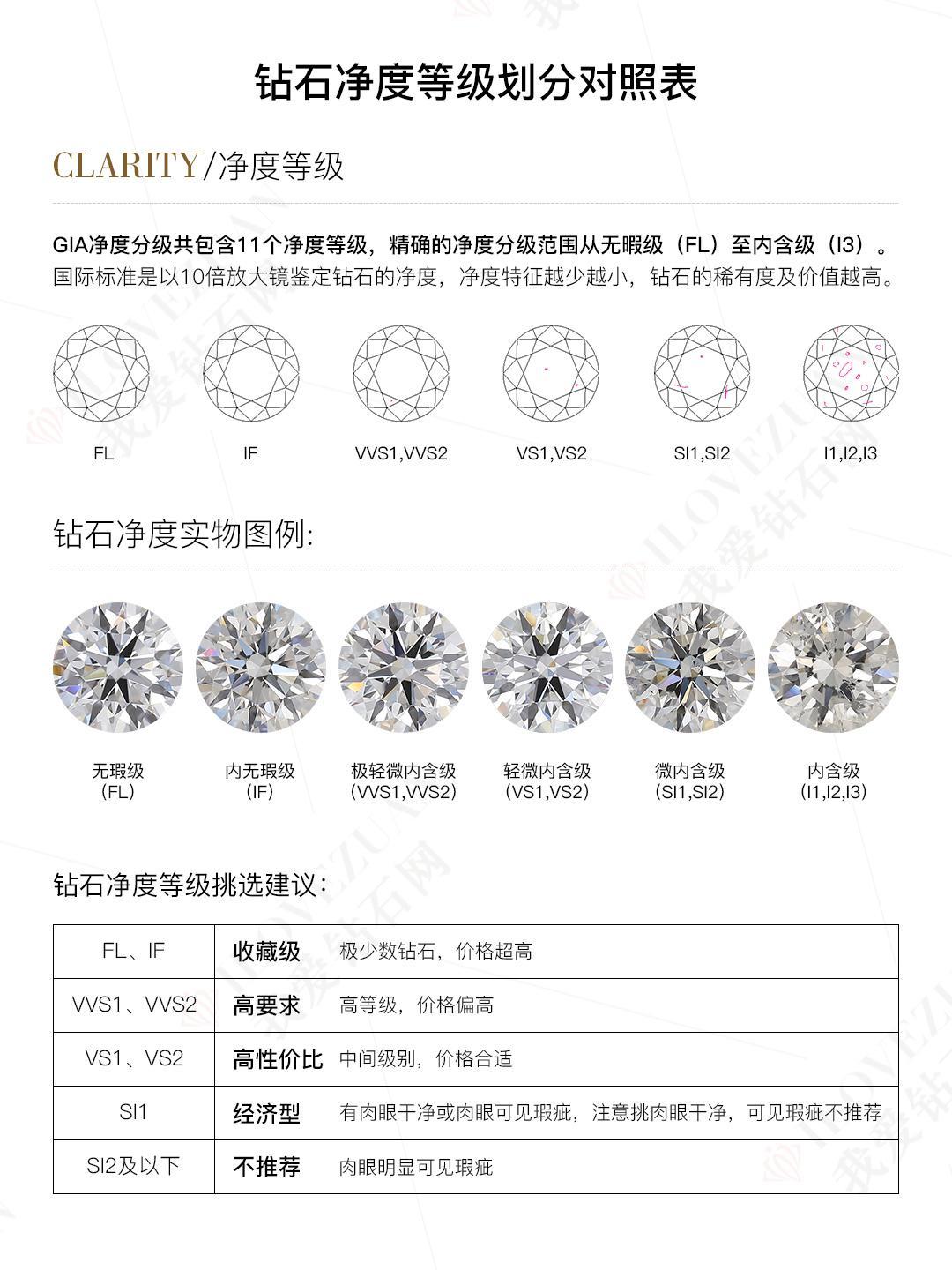 (钻石净度分级表)钻石净度等级表 钻石净度等级划分标准 第1张 (钻石净度分级表)钻石净度等级表 钻石净度等级划分标准 第1张