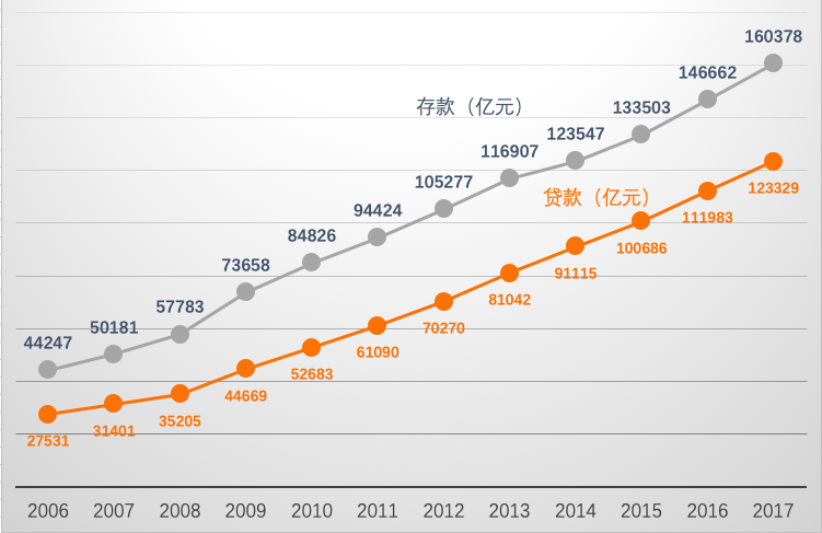 (建设银行贷款查询)数据查询篇15:中国建设银行之存款、贷款金额篇 第5张 (建设银行贷款查询)数据查询篇15:中国建设银行之存款、贷款金额篇 第5张