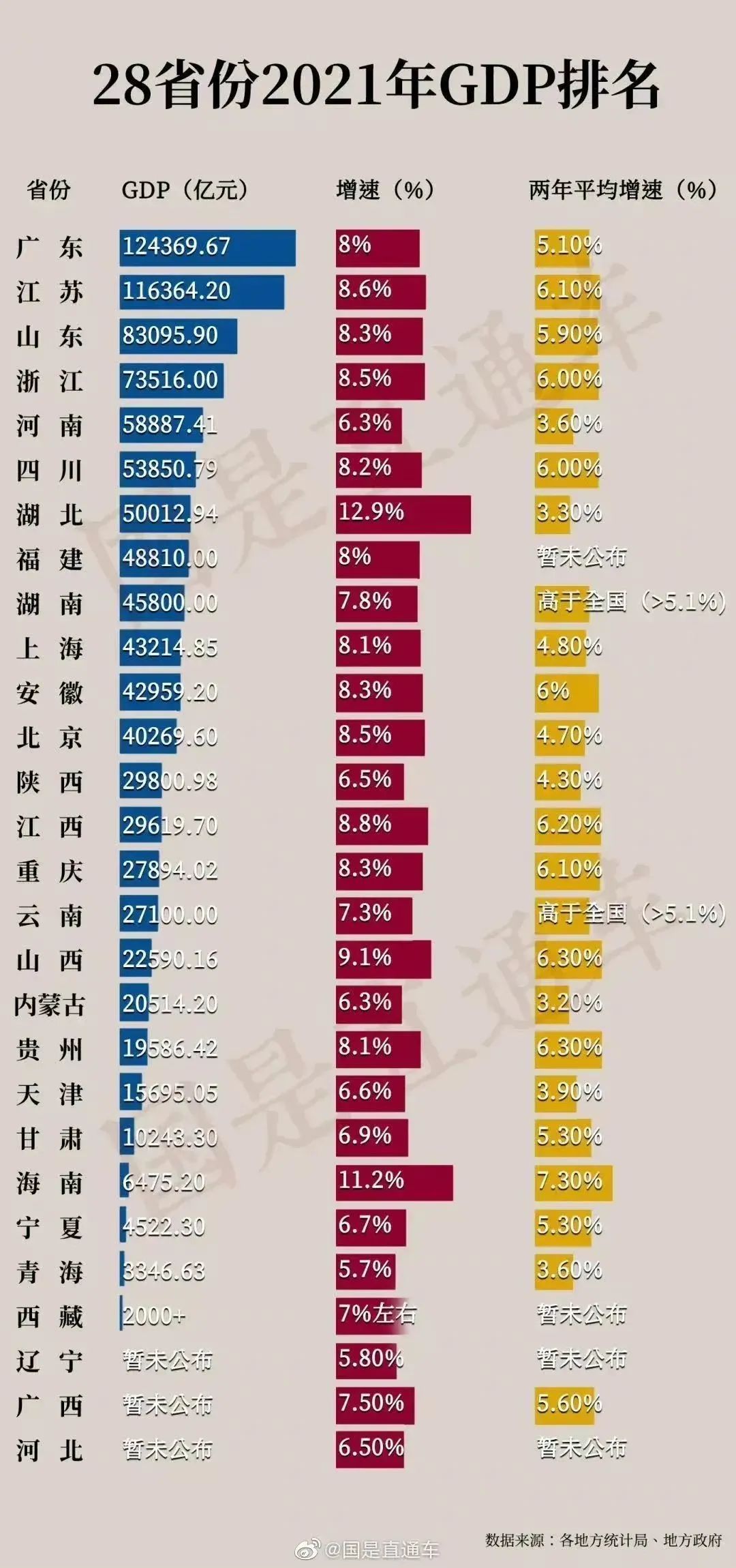 (全国经济排名)最新GDP排名出炉,福建位列全国第八 第1张 (全国经济排名)最新GDP排名出炉,福建位列全国第八 第1张