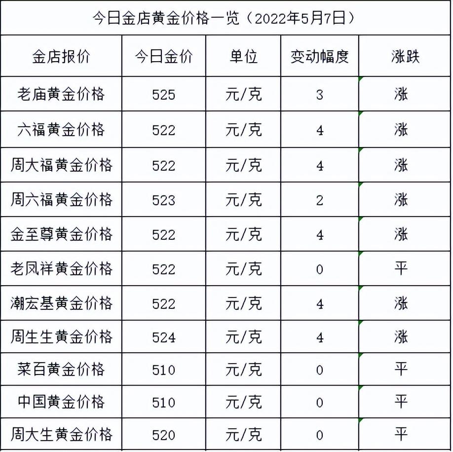(市场黄金价格)今日金价:跌完就涨,稳居520元,各大金店黄金价格多少一克了? 第1张 (市场黄金价格)今日金价:跌完就涨,稳居520元,各大金店黄金价格多少一克了? 第1张