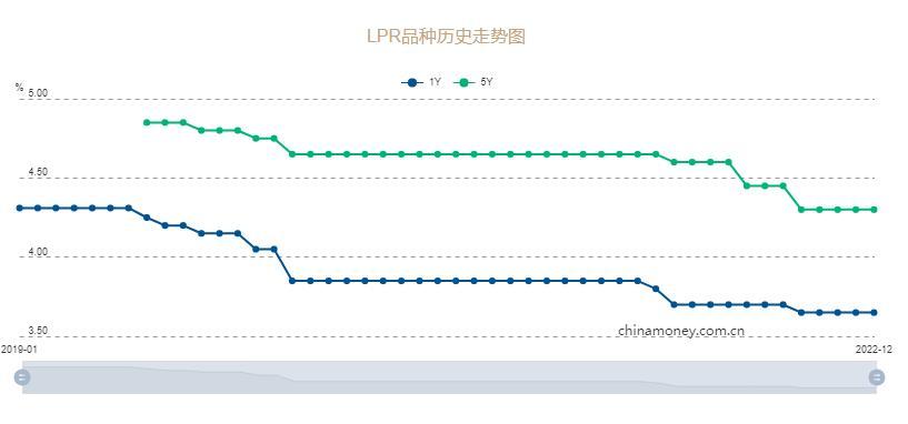 房贷利率会不会降,住房消费潜力要鼓励释放,房贷利率会继续下降吗?关注1月LPR变化 第3张 房贷利率会不会降,住房消费潜力要鼓励释放,房贷利率会继续下降吗?关注1月LPR变化 第3张