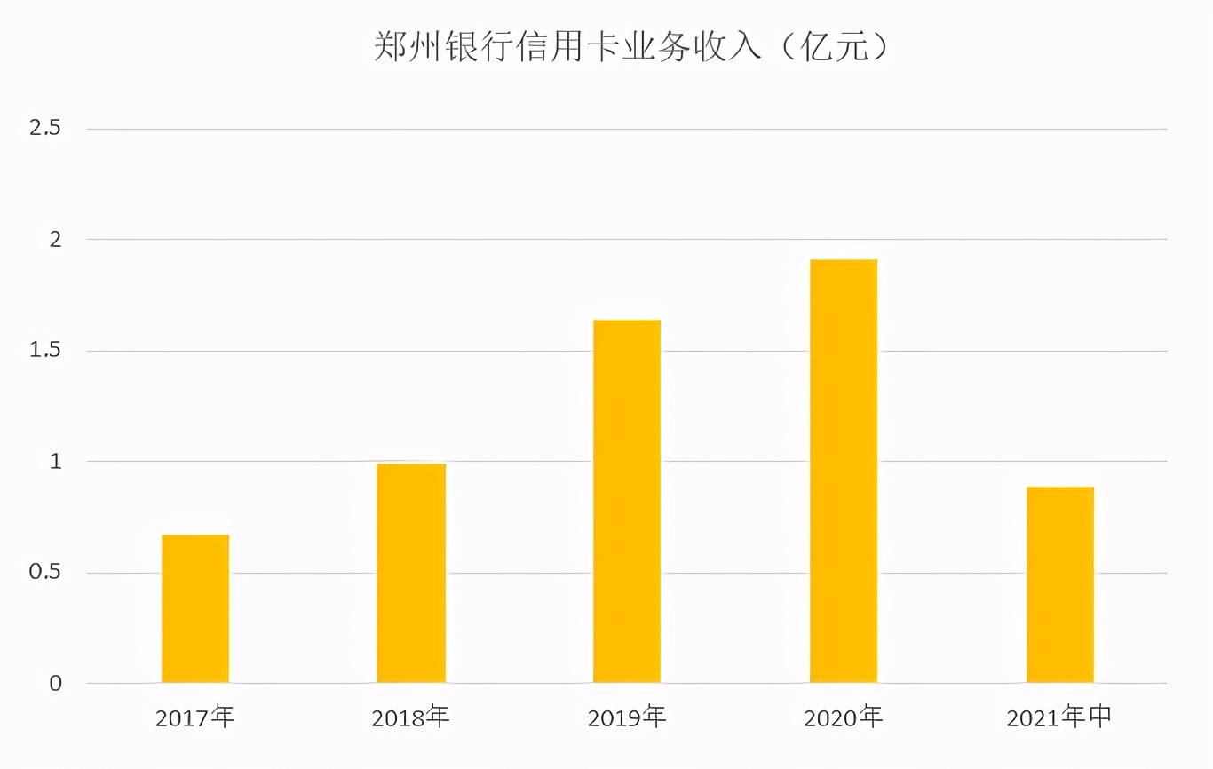 (郑州银行信用卡)中报|郑州银行信用卡2021年中期业绩，累计发卡量超过50万张  第4张