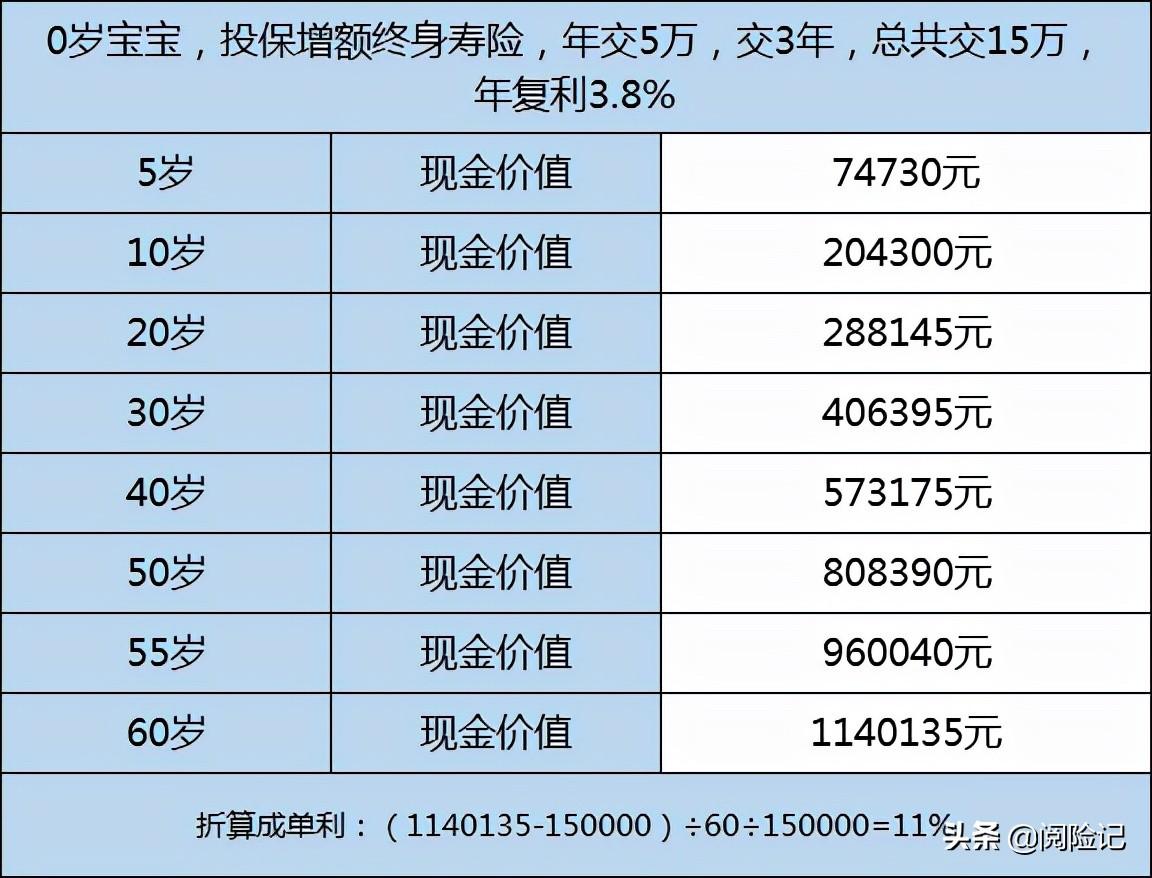 (养老保险多大年龄开始交)买养老保险的最佳年龄是多少?算一算五大险种最佳投保年龄和待遇 第5张 (养老保险多大年龄开始交)买养老保险的最佳年龄是多少?算一算五大险种最佳投保年龄和待遇 第5张