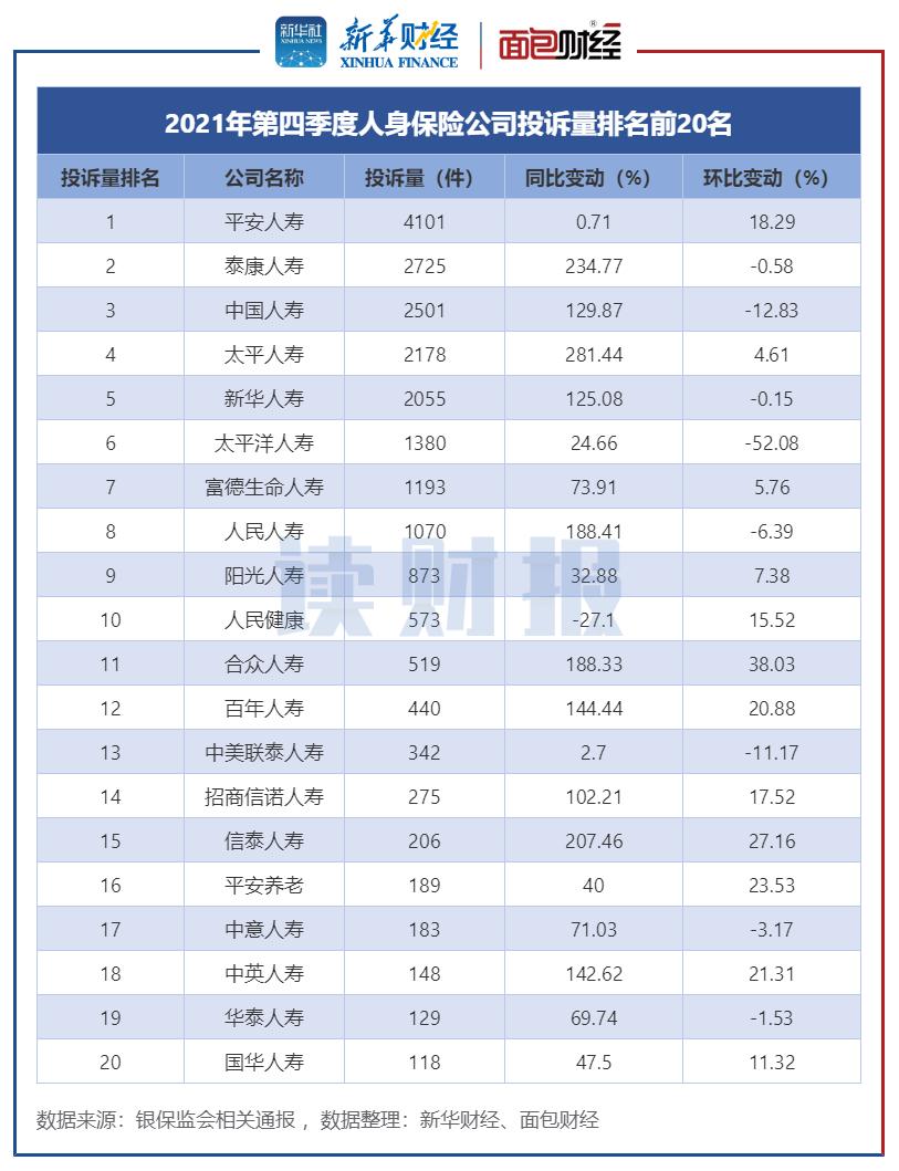 (太平洋保险公司怎么样)人身保险公司消费投诉排名:平安人寿、中国人寿和太平洋人寿居前三  第2张