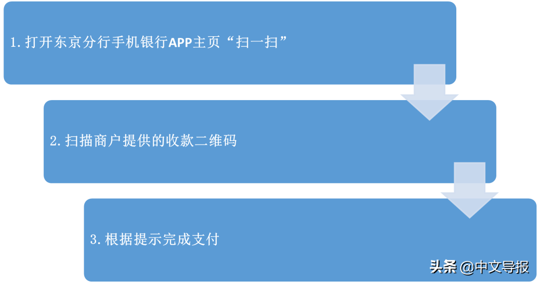 (中行网银手机交易码)回国消费 您的首选:中国银行东京分行手机二维码支付  第5张 (中行网银手机交易码)回国消费 您的首选:中国银行东京分行手机二维码支付  第5张