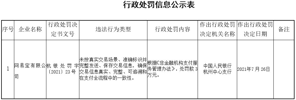 (网易支付)网易旗下支付公司首次被央行处罚 第1张 (网易支付)网易旗下支付公司首次被央行处罚 第1张
